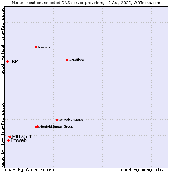 Market position of Mittwald vs. Imweb vs. IBM