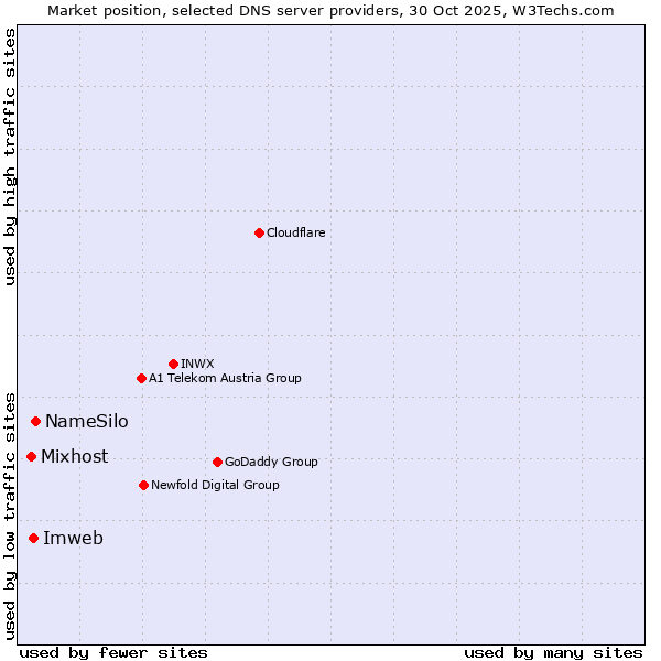 Market position of NameSilo vs. Imweb vs. Mixhost