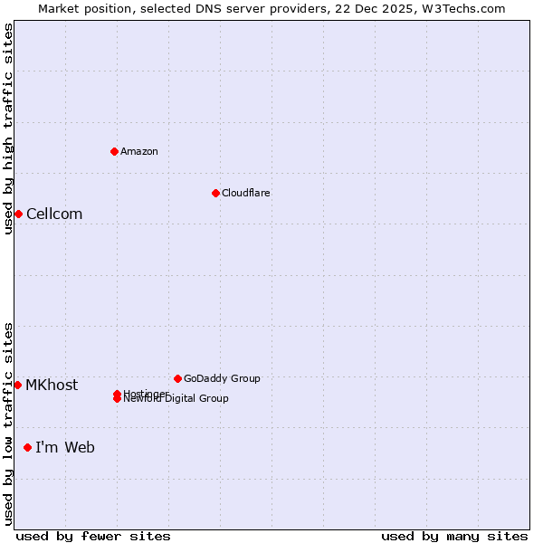 Market position of I'm Web vs. Cellcom vs. MKhost