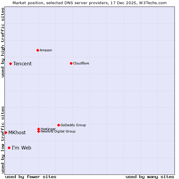 Market position of Tencent vs. I'm Web vs. MKhost