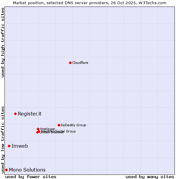 Market position of Register.it vs. Imweb vs. Mono Solutions