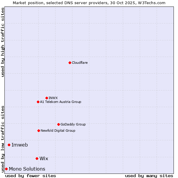 Market position of Wix vs. Imweb vs. Mono Solutions