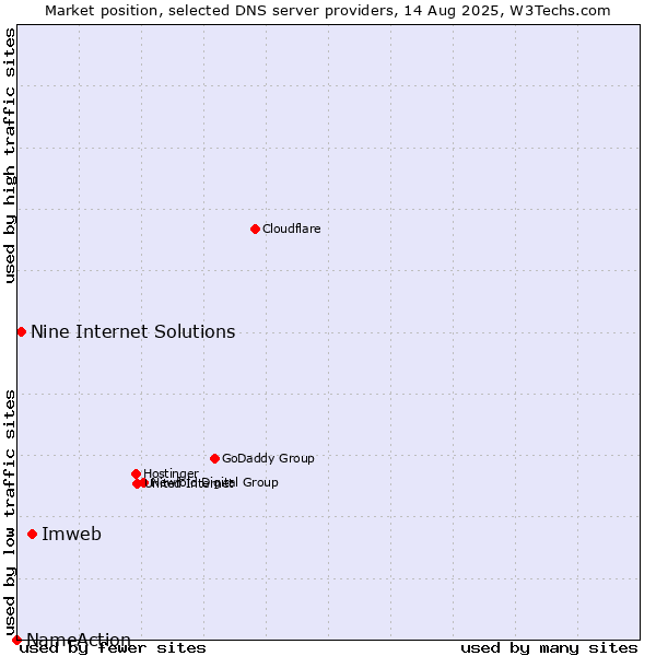 Market position of Imweb vs. Nine Internet Solutions vs. NameAction