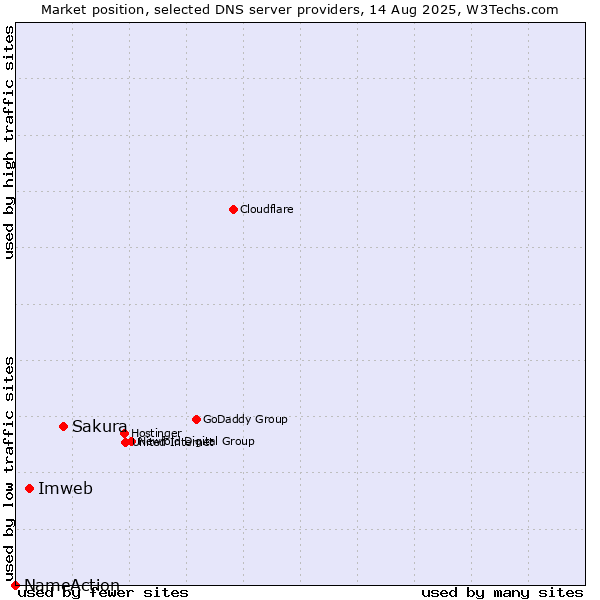 Market position of Sakura vs. Imweb vs. NameAction