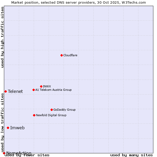 Market position of Imweb vs. Telenet vs. NameAction