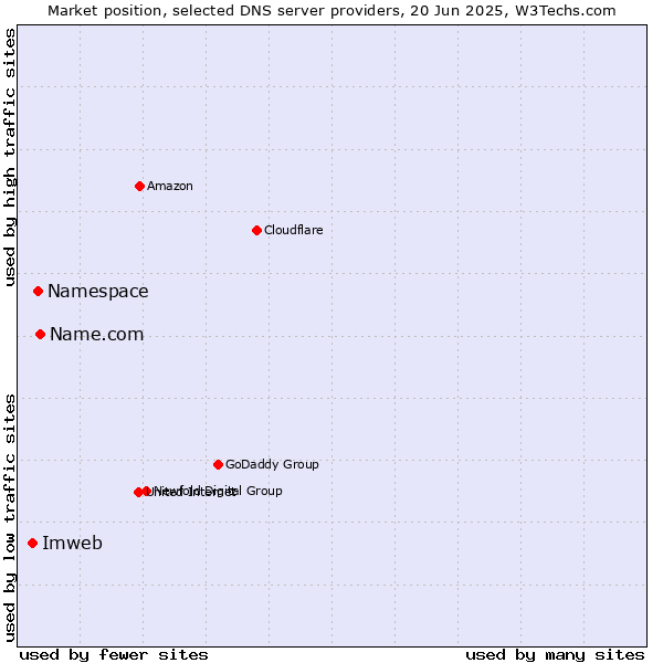 Market position of Name.com vs. Namespace vs. Imweb