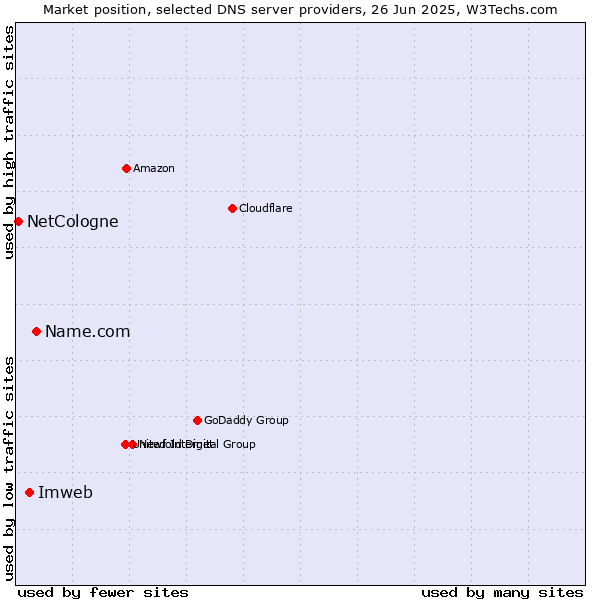 Market position of Name.com vs. Imweb vs. NetCologne