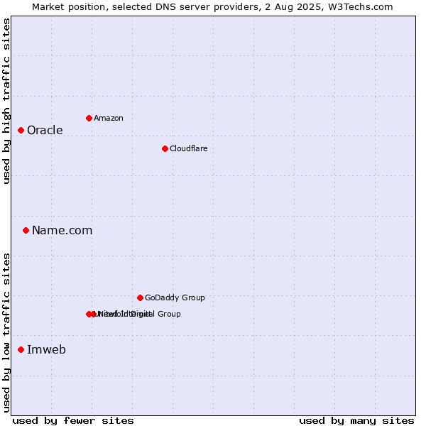 Market position of Name.com vs. Imweb vs. Oracle