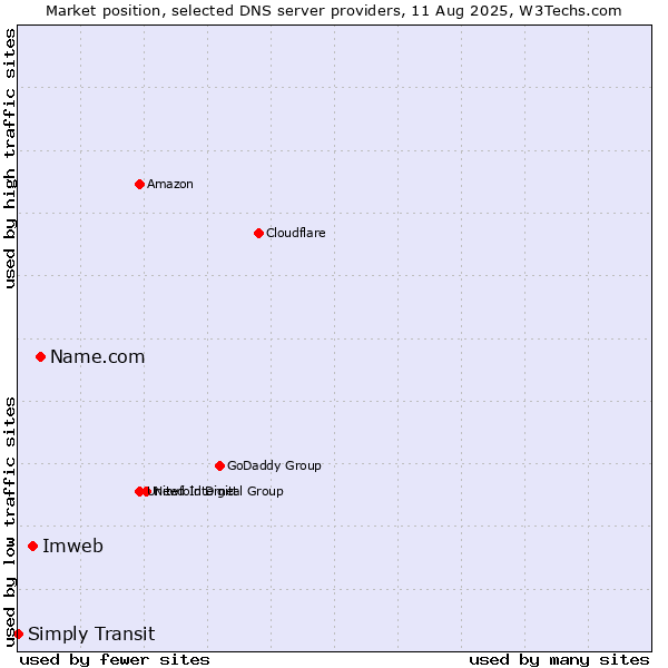 Market position of Name.com vs. Imweb vs. Simply Transit
