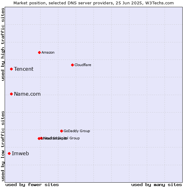 Market position of Tencent vs. Name.com vs. Imweb