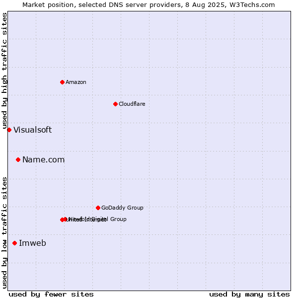 Market position of Name.com vs. Imweb vs. Visualsoft