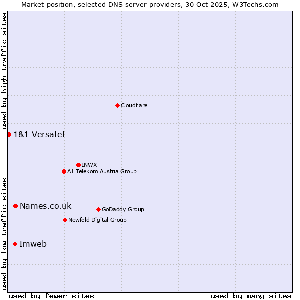 Market position of Names.co.uk vs. Imweb vs. 1&1 Versatel
