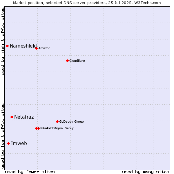 Market position of Netafraz vs. Imweb vs. Nameshield
