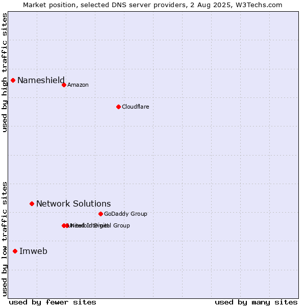 Market position of Network Solutions vs. Imweb vs. Nameshield