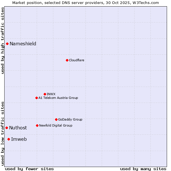 Market position of Imweb vs. Nameshield vs. Nuthost