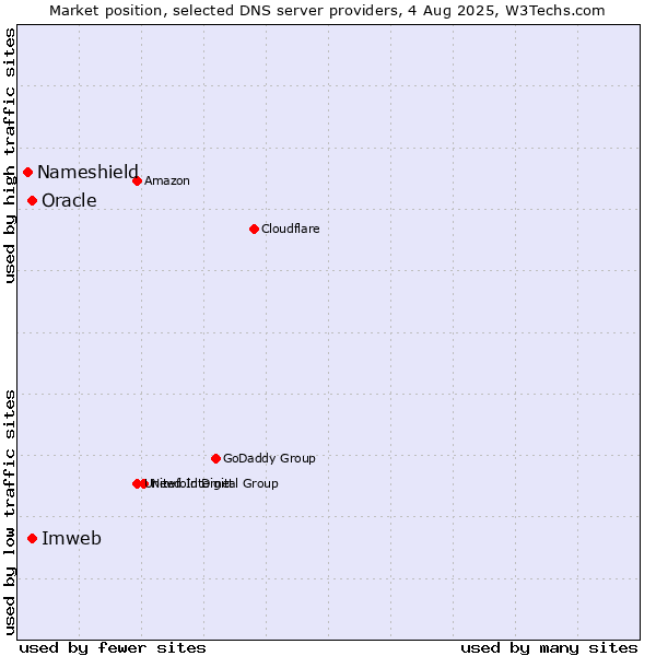 Market position of Imweb vs. Oracle vs. Nameshield