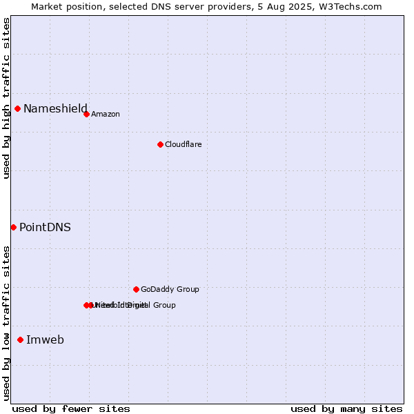 Market position of Imweb vs. Nameshield vs. PointDNS