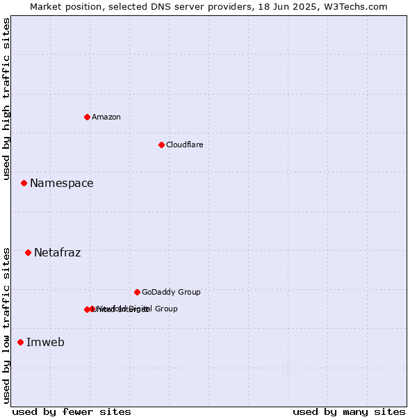 Market position of Netafraz vs. Namespace vs. Imweb