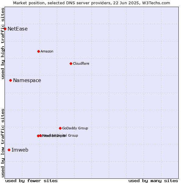 Market position of Namespace vs. Imweb vs. NetEase