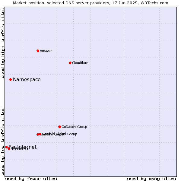 Market position of Namespace vs. Imweb vs. Netinternet