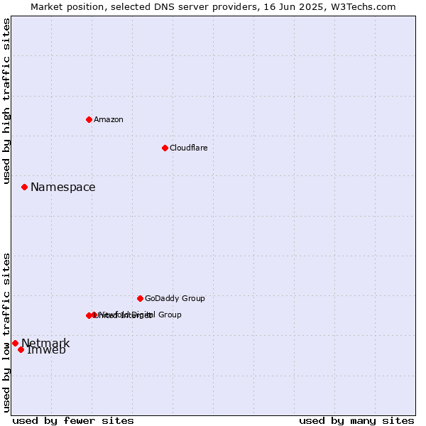 Market position of Namespace vs. Imweb vs. Netmark