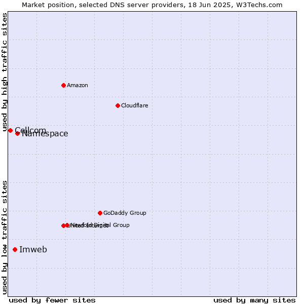 Market position of Namespace vs. Imweb vs. Cellcom