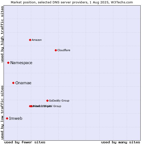 Market position of Onamae vs. Namespace vs. Imweb
