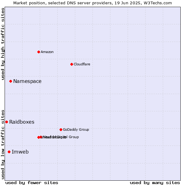 Market position of Namespace vs. Imweb vs. Raidboxes
