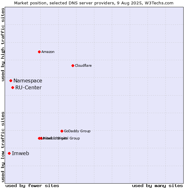 Market position of RU-Center vs. Namespace vs. Imweb