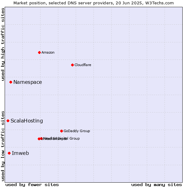 Market position of Namespace vs. Imweb vs. ScalaHosting