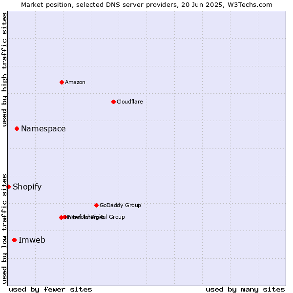 Market position of Namespace vs. Imweb vs. Shopify