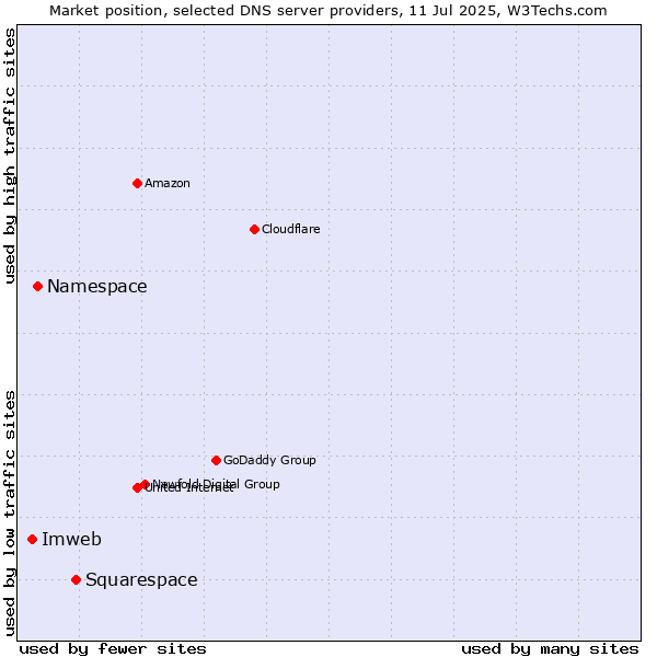 Market position of Squarespace vs. Namespace vs. Imweb