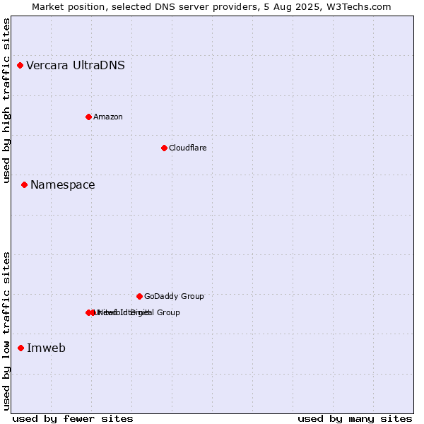Market position of Namespace vs. Imweb vs. Vercara UltraDNS