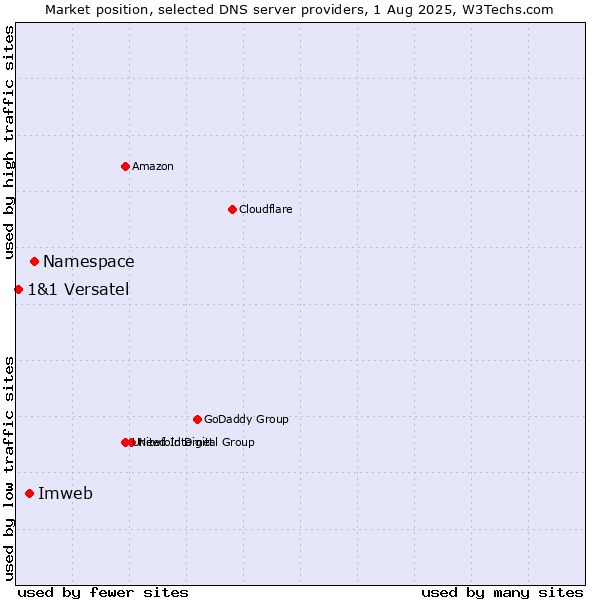 Market position of Namespace vs. Imweb vs. 1&1 Versatel