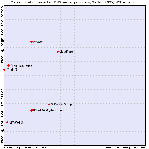 Market position of Namespace vs. Imweb vs. Opti9
