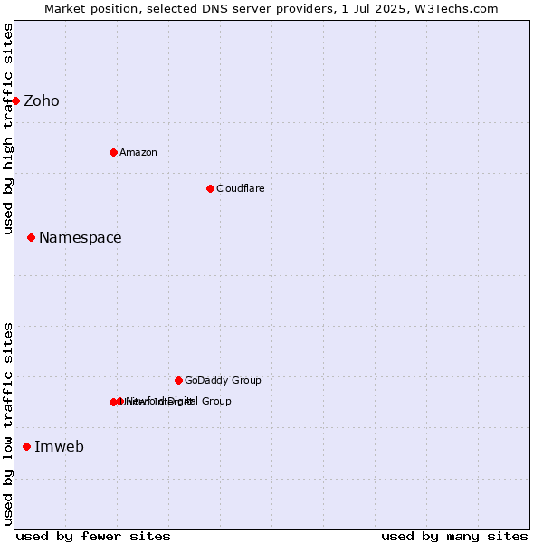 Market position of Namespace vs. Imweb vs. Zoho