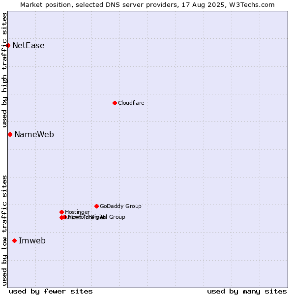 Market position of Imweb vs. NameWeb vs. NetEase