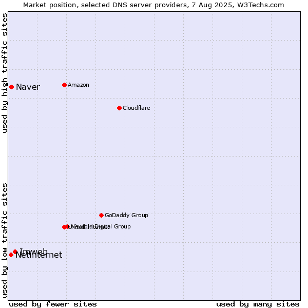 Market position of Imweb vs. Naver vs. Netinternet