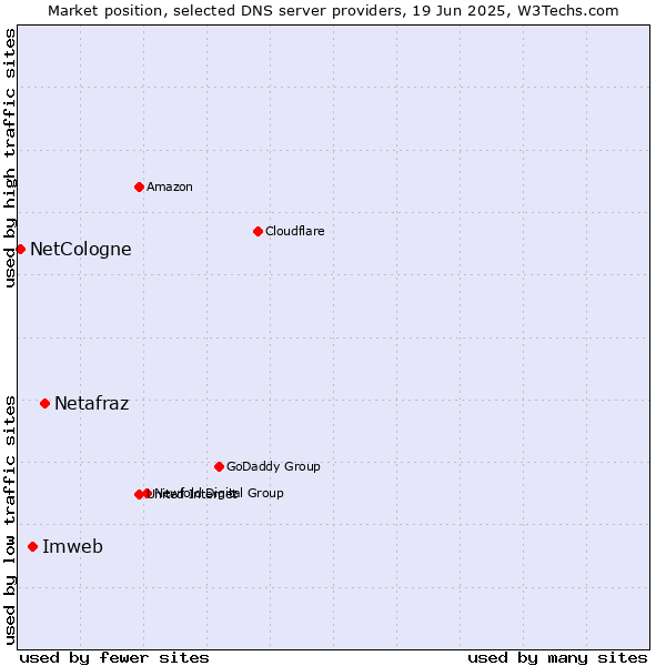 Market position of Netafraz vs. Imweb vs. NetCologne