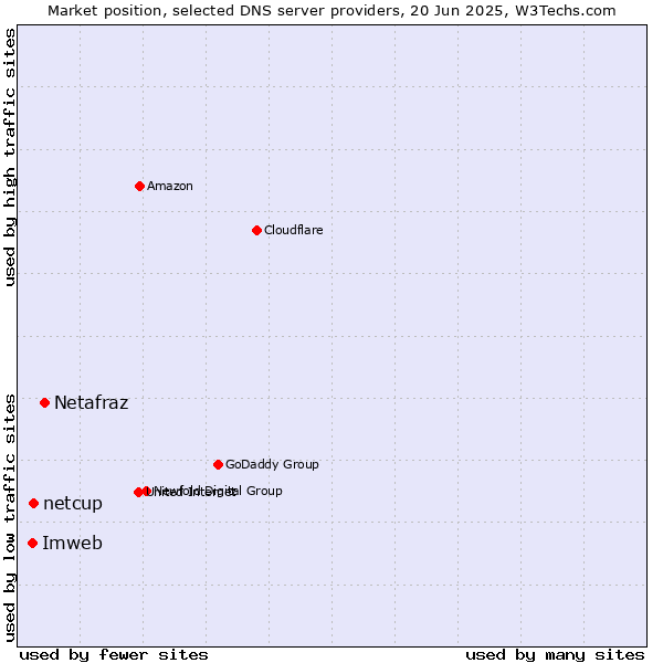 Market position of Netafraz vs. netcup vs. Imweb