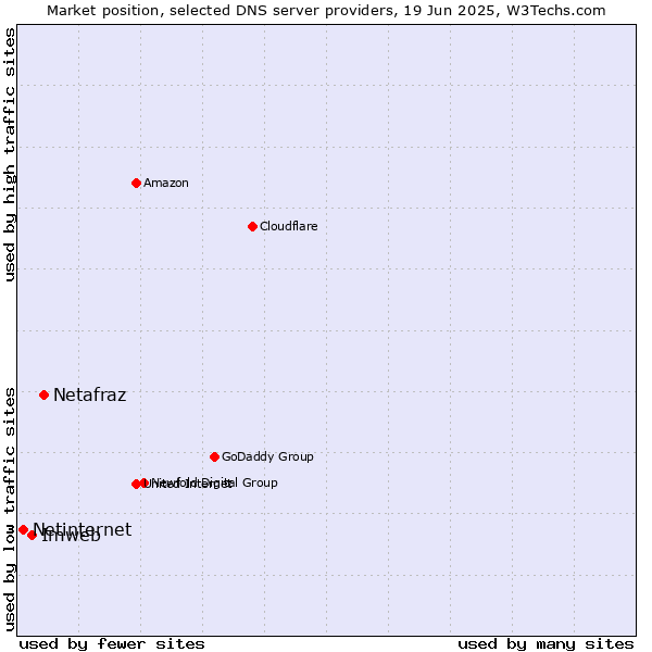 Market position of Netafraz vs. Imweb vs. Netinternet