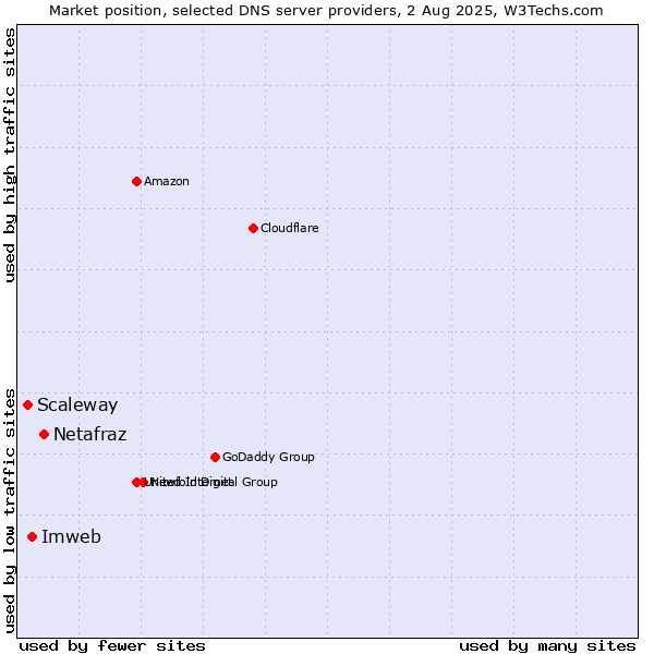 Market position of Netafraz vs. Imweb vs. Scaleway