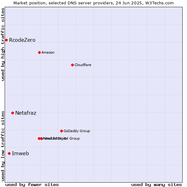 Market position of Netafraz vs. Imweb vs. RcodeZero