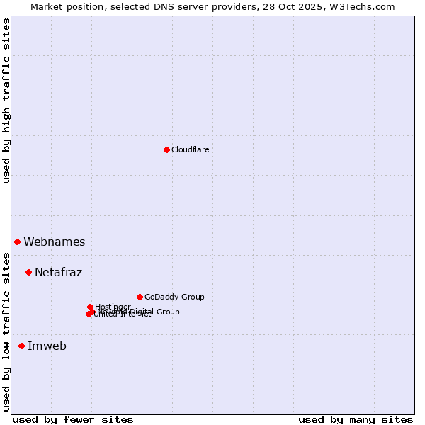 Market position of Netafraz vs. Imweb vs. Webnames