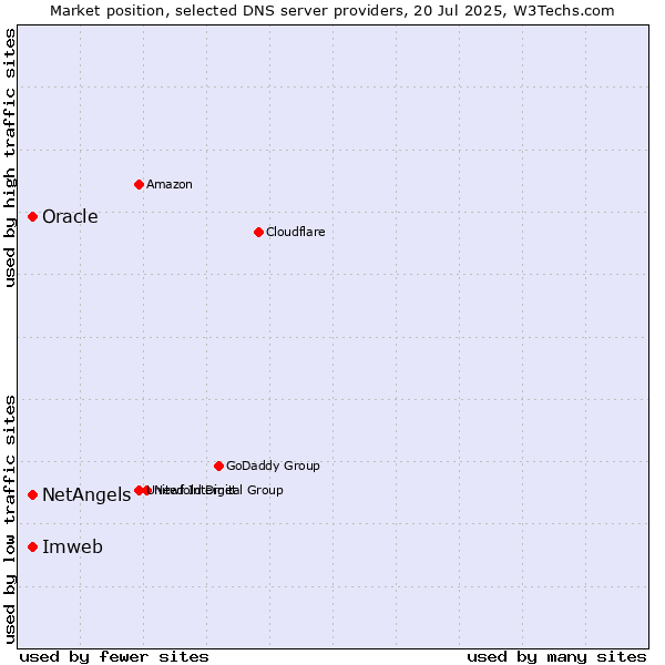 Market position of NetAngels vs. Imweb vs. Oracle
