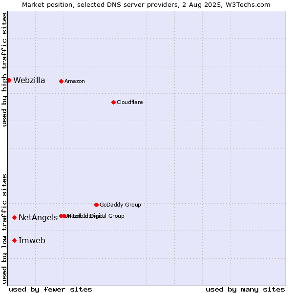 Market position of NetAngels vs. Imweb vs. Webzilla
