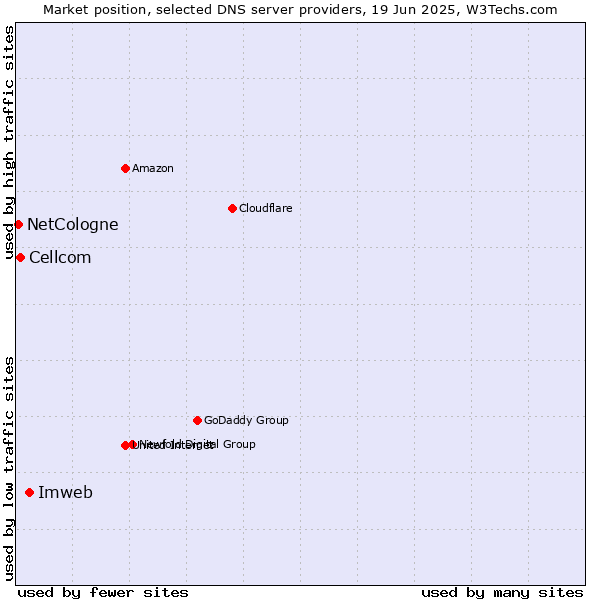 Market position of Imweb vs. Cellcom vs. NetCologne