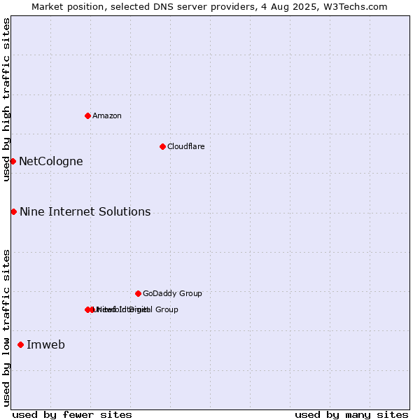 Market position of Imweb vs. Nine Internet Solutions vs. NetCologne