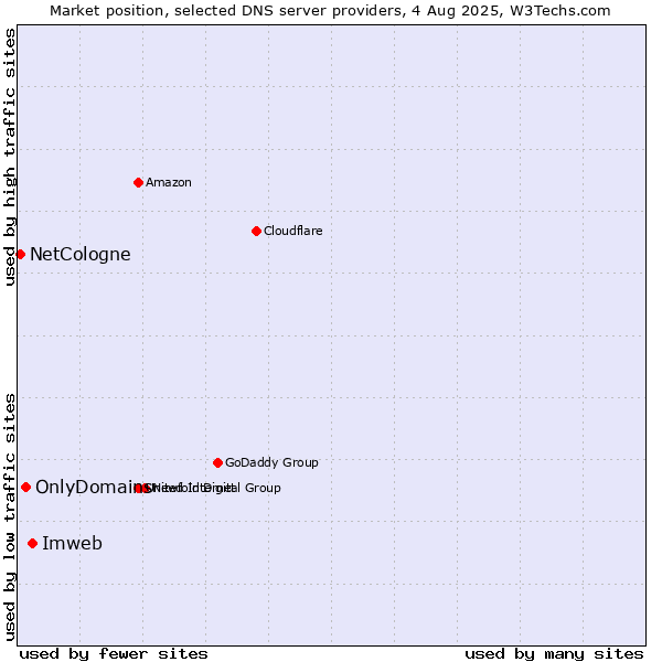 Market position of Imweb vs. OnlyDomains vs. NetCologne