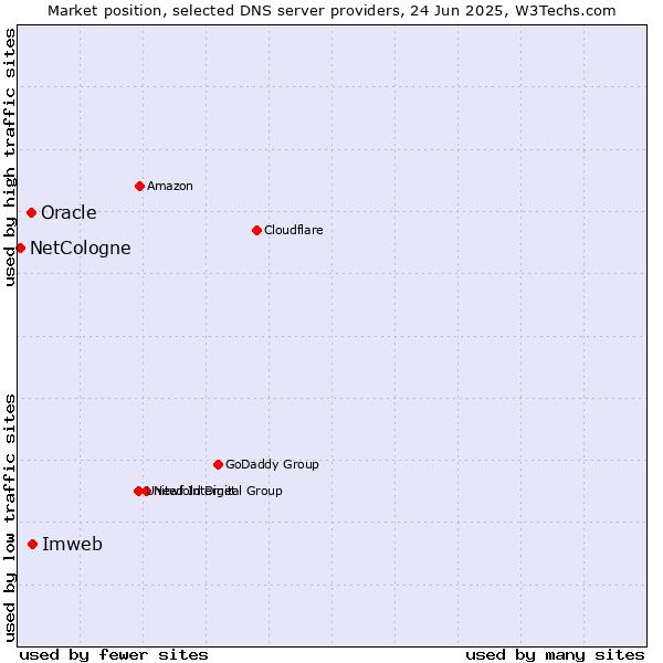 Market position of Imweb vs. Oracle vs. NetCologne